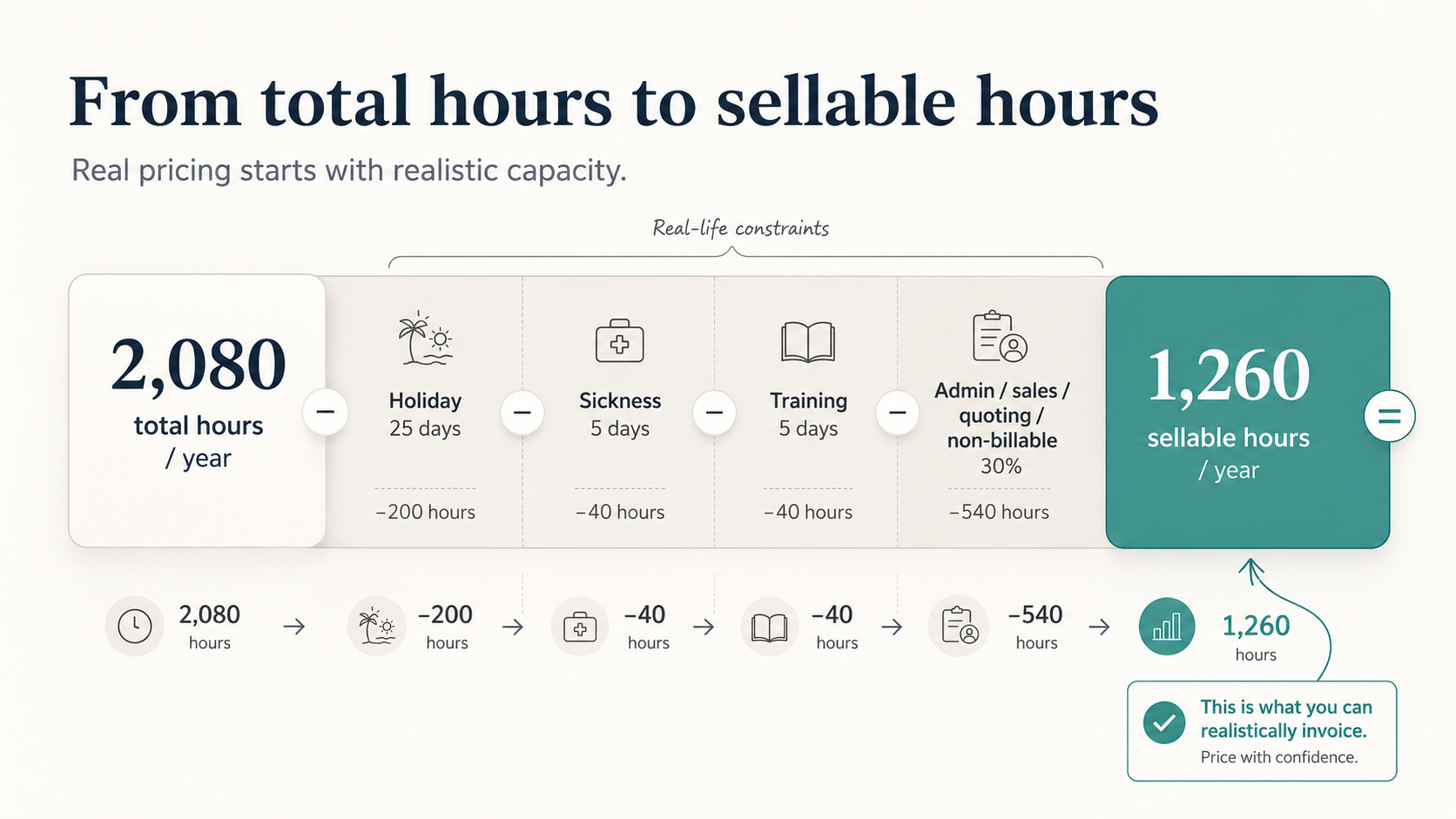 A year as a bar: 2,080 hours, with holiday, sickness, admin, quoting and delivery gaps carved out of it, leaving the sellable remainder highlighted.